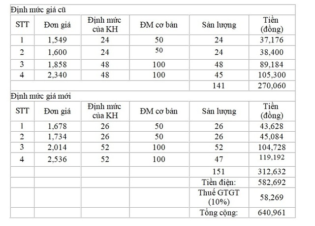 Lý giải nguyên nhân hóa đơn tiền điện tháng 4 tăng cao hơn so với tháng 3 - 4 Lý giải nguyên nhân hóa đơn tiền điện tháng 4 tăng cao hơn so với tháng 3 - 4