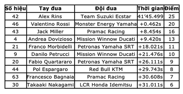 Alex Rins thắng ấn tượng trong ngày Marquez gặp tai nạn - 10