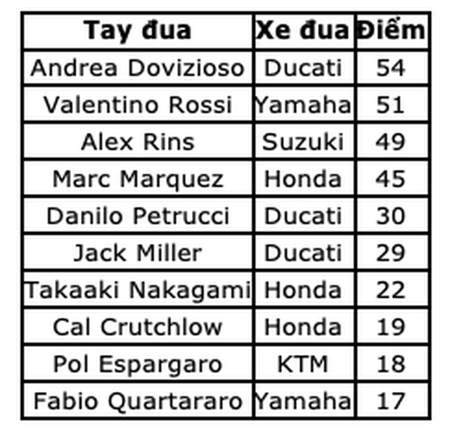 Alex Rins thắng ấn tượng trong ngày Marquez gặp tai nạn - 11