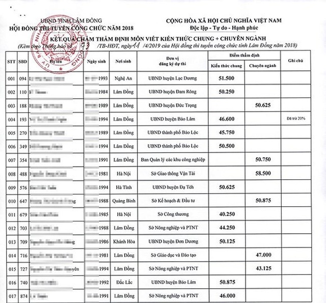 Thi công chức ở Lâm Đồng, sau chấm thẩm định, nhiều thí sinh từ đậu thành rớt - 1 Thi công chức ở Lâm Đồng, sau chấm thẩm định, nhiều thí sinh từ đậu thành rớt - 1