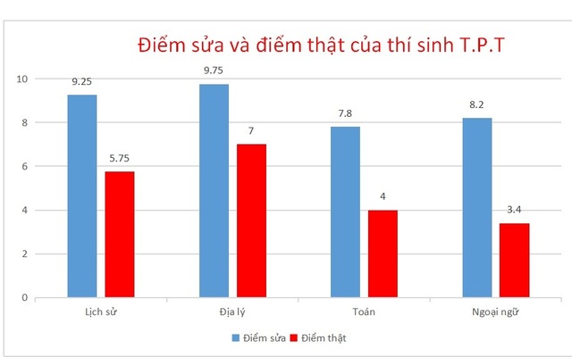 Điểm danh những “thủ khoa rởm” đến từ Hòa Bình, Sơn La
LĐO | 17/04/2019 | 06:35 - 5 Điểm danh những “thủ khoa rởm” đến từ Hòa Bình, Sơn La
LĐO | 17/04/2019 | 06:35 - 5