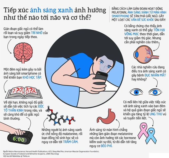 Ánh sáng xanh của màn hình smartphone có thể gây ra nguy cơ mù lòa? - Ảnh minh hoạ 2