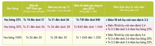 Học bổng lên đến 100% học phí dành cho thí sinh trúng tuyển vào UEF - 2 Học bổng lên đến 100% học phí dành cho thí sinh trúng tuyển vào UEF - 2