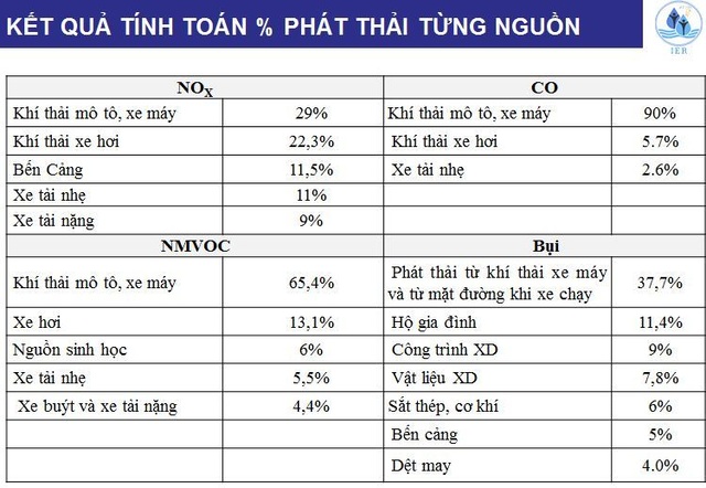 Xe máy là nguồn gây ô nhiễm không khí lớn nhất cho TPHCM - 3 Xe máy là nguồn gây ô nhiễm không khí lớn nhất cho TPHCM - 3