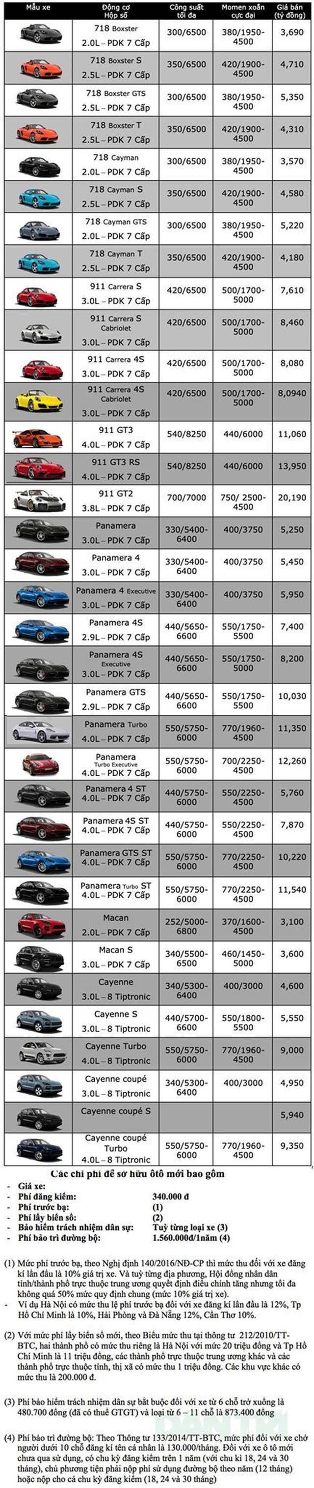 Bảng giá Porsche tại Việt Nam cập nhật tháng 4/2019 - 1 Bảng giá Porsche tại Việt Nam cập nhật tháng 4/2019 - 1