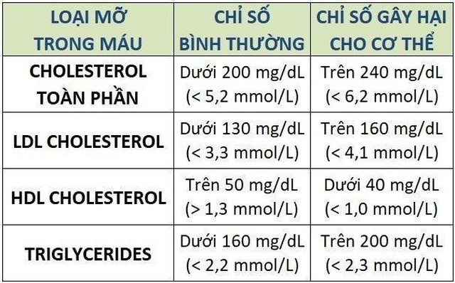 Điều trị rối loạn lipid máu như thế nào? - 1 Điều trị rối loạn lipid máu như thế nào? - 1