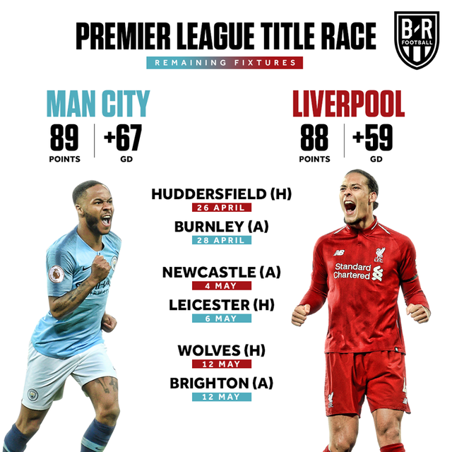 Hai lý do dự báo Liverpool phải nhìn Man City lên ngôi vô địch - 1 Hai lý do dự báo Liverpool phải nhìn Man City lên ngôi vô địch - 1