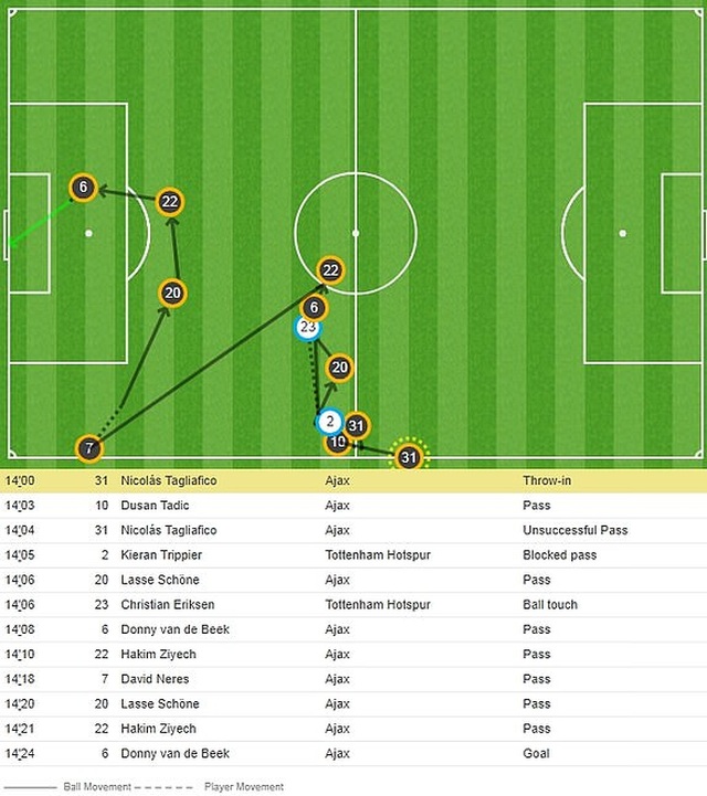 Tottenham 0-1 Ajax: Pha làm bàn của Van de Beek - 14