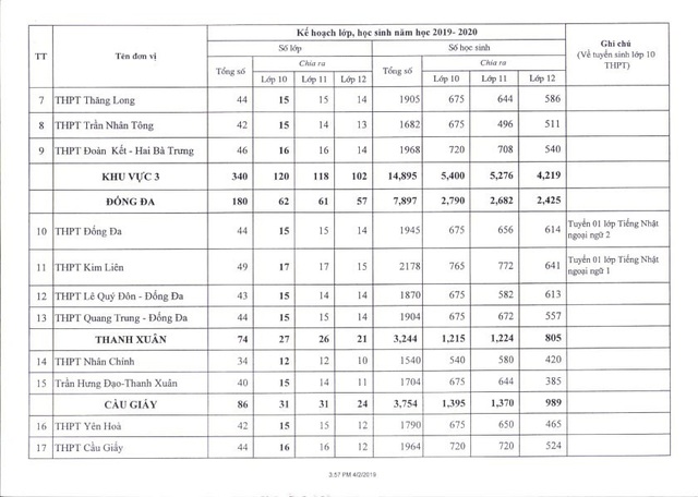 Hà Nội công bố chi tiết chỉ tiêu tuyển sinh vào lớp 10 THPT 2019 - 2 Hà Nội công bố chi tiết chỉ tiêu tuyển sinh vào lớp 10 THPT 2019 - 2