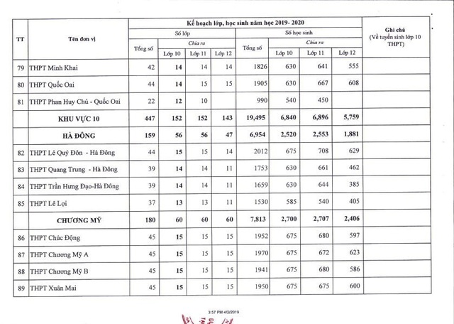 Hà Nội công bố chi tiết chỉ tiêu tuyển sinh vào lớp 10 THPT 2019 - 9 Hà Nội công bố chi tiết chỉ tiêu tuyển sinh vào lớp 10 THPT 2019 - 9
