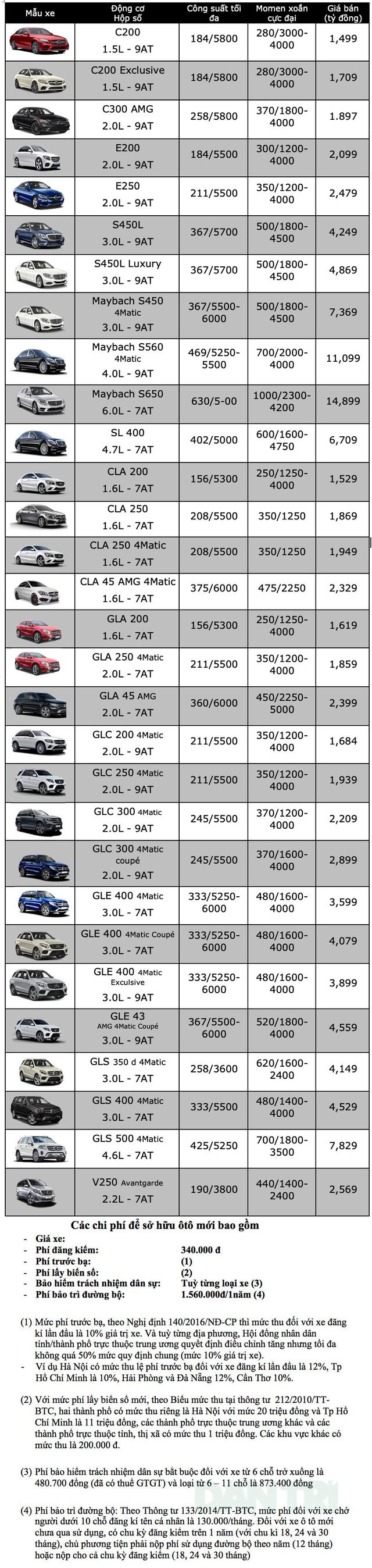 Bảng giá Mercedes-Benz tại Việt Nam cập nhật tháng 5/2019 | Báo Dân trí