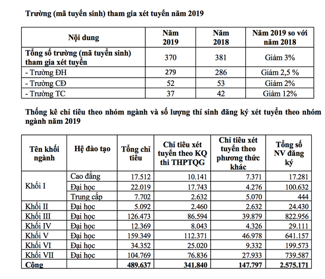 Một thí sinh ở Hà Nội đăng ký tới 50 nguyện vọng xét tuyển đại học - 4 Một thí sinh ở Hà Nội đăng ký tới 50 nguyện vọng xét tuyển đại học - 4