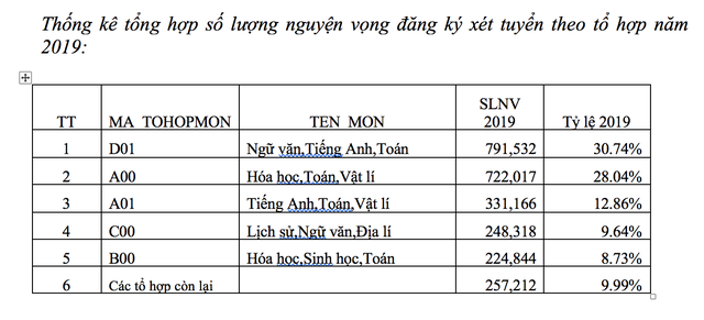 Một thí sinh ở Hà Nội đăng ký tới 50 nguyện vọng xét tuyển đại học - 5 Một thí sinh ở Hà Nội đăng ký tới 50 nguyện vọng xét tuyển đại học - 5