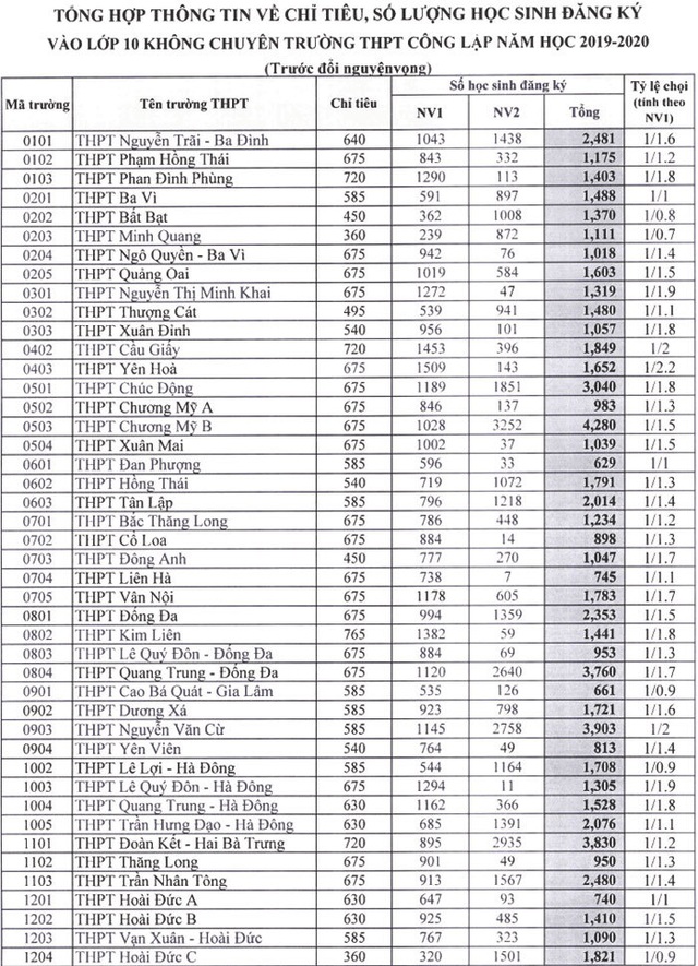 Hà Nội: Công bố tỷ lệ “chọi” vào lớp 10 năm học 2019-2020 - 1 Hà Nội: Công bố tỷ lệ “chọi” vào lớp 10 năm học 2019-2020 - 1
