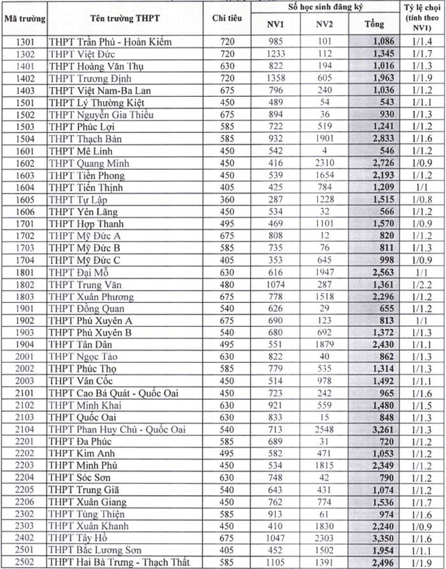 Hà Nội: Công bố tỷ lệ “chọi” vào lớp 10 năm học 2019-2020 - 2 Hà Nội: Công bố tỷ lệ “chọi” vào lớp 10 năm học 2019-2020 - 2