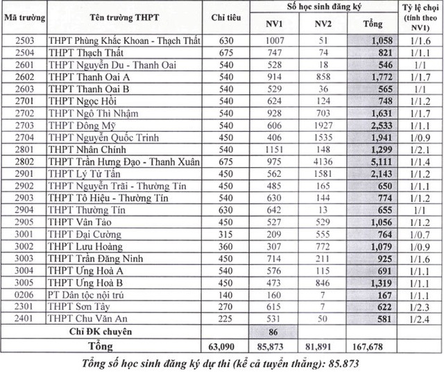 Hà Nội: Công bố tỷ lệ “chọi” vào lớp 10 năm học 2019-2020 - 3 Hà Nội: Công bố tỷ lệ “chọi” vào lớp 10 năm học 2019-2020 - 3