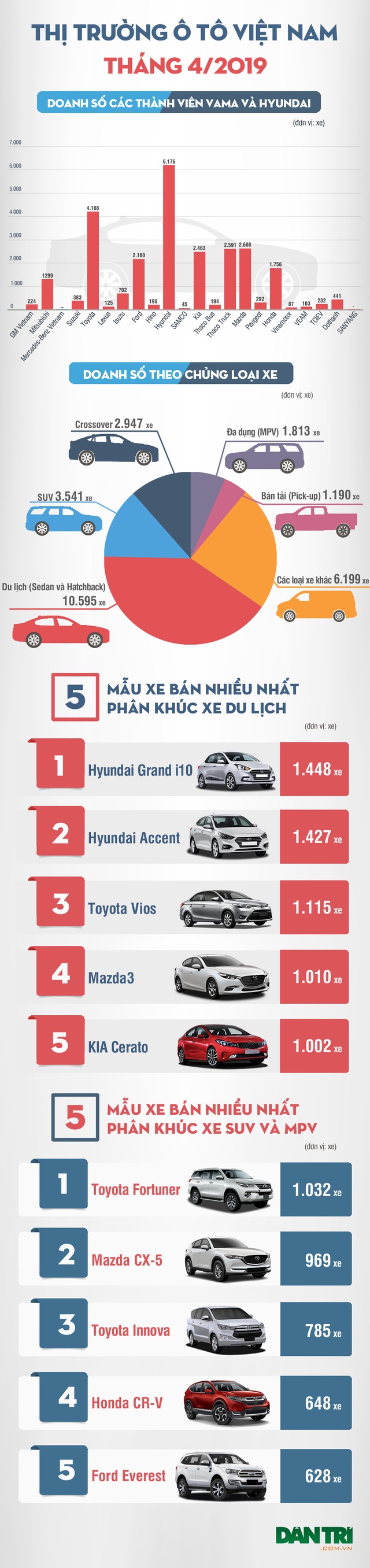 Thị trường ôtô tháng 4/2019: Màn tung hứng giữa Hyundai và Toyota - 3