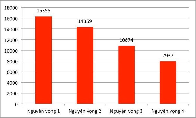 Gần 33.000 thí sinh đăng ký xét tuyển vào trường ĐH Bách khoa Hà Nội năm 2019 - 1 Gần 33.000 thí sinh đăng ký xét tuyển vào trường ĐH Bách khoa Hà Nội năm 2019 - 1