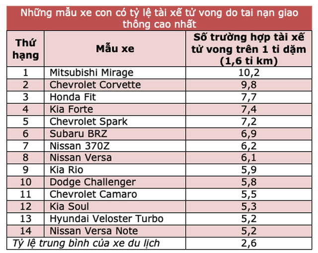 Điểm danh những mẫu xe có tỷ lệ tai nạn chết người cao nhất - 2