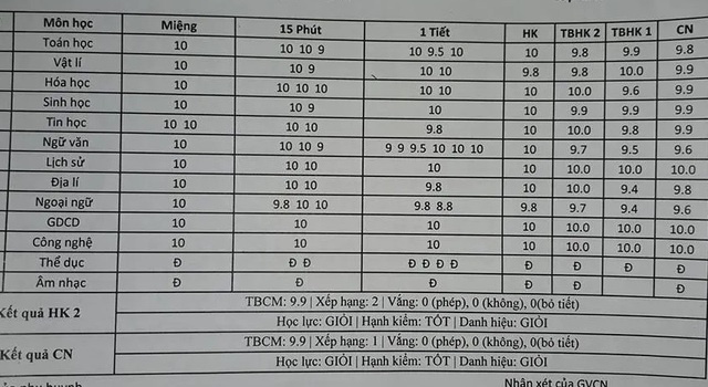 Học sinh bị giáo viên “bêu” vì điểm số - 1 Học sinh bị giáo viên “bêu” vì điểm số - 1
