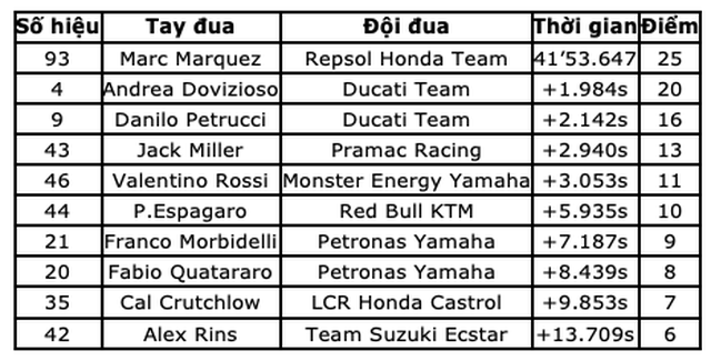 Chặng 5 MotoGP: Marc Marquez thắng nhẹ nhàng tại Le Mans - 12