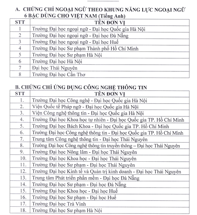 Công bố danh sách đơn vị được tổ chức thi và cấp chứng chỉ ngoại ngữ, tin học - 1 Công bố danh sách đơn vị được tổ chức thi và cấp chứng chỉ ngoại ngữ, tin học - 1