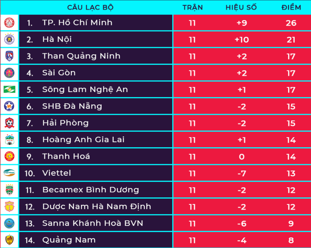 CLB TPHCM bỏ xa CLB Hà Nội và bước ngoặt tại V-League 2019 - Ảnh minh hoạ 4