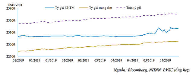 Thương vụ “tỷ đô” của ông Phạm Nhật Vượng giúp “đỡ tỷ giá” USD/VND? - 2 Thương vụ “tỷ đô” của ông Phạm Nhật Vượng giúp “đỡ tỷ giá” USD/VND? - 2