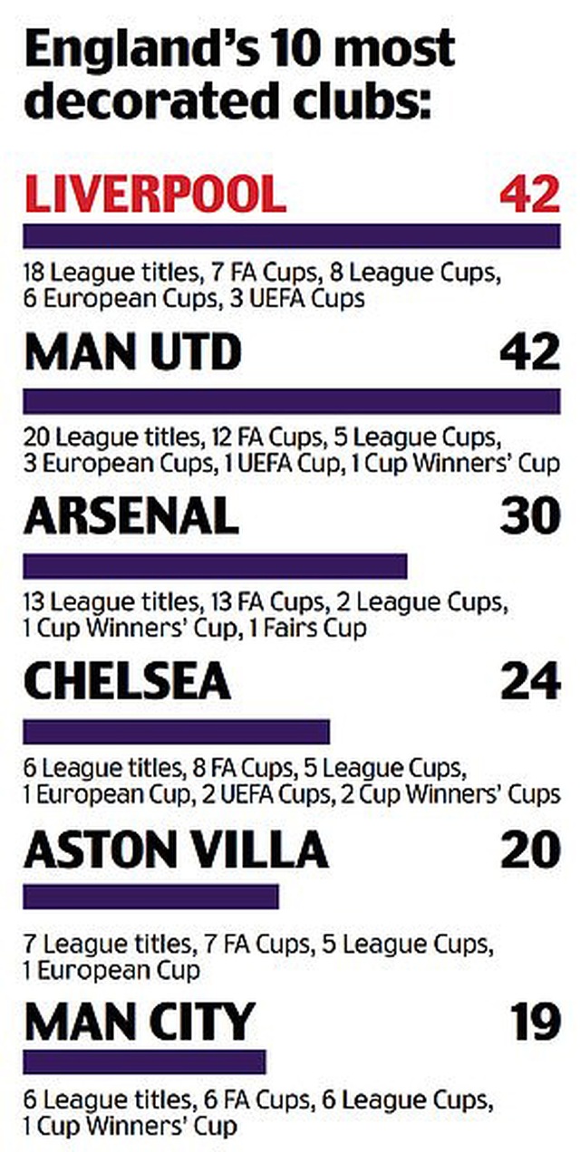 Vô địch Champions League, Liverpool cân bằng kỷ lục danh hiệu cao quý với MU - 1 Vô địch Champions League, Liverpool cân bằng kỷ lục danh hiệu cao quý với MU - 1