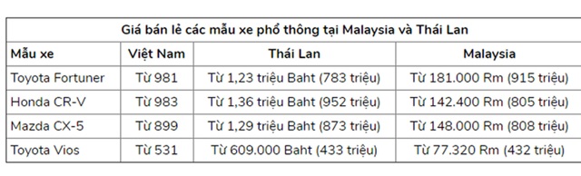 Giá ô tô liên tục giảm sâu, dân Việt vẫn chê cao ngất ngưởng - 1