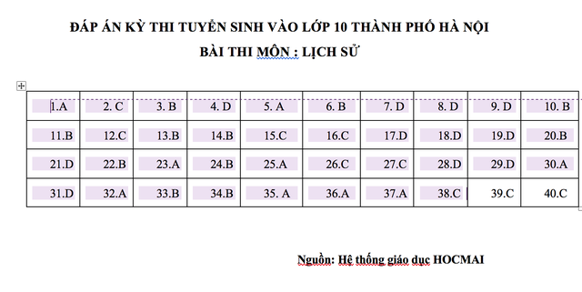 Đề thi, gợi ý đáp án môn Lịch sử lớp 10 của Hà Nội năm 2019 - 5 Đề thi, gợi ý đáp án môn Lịch sử lớp 10 của Hà Nội năm 2019 - 5