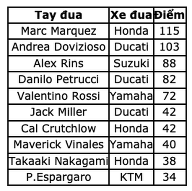 Chặng 6 MotoGP 2019: Petrucci thắng ấn tượng tại Mugello - 18