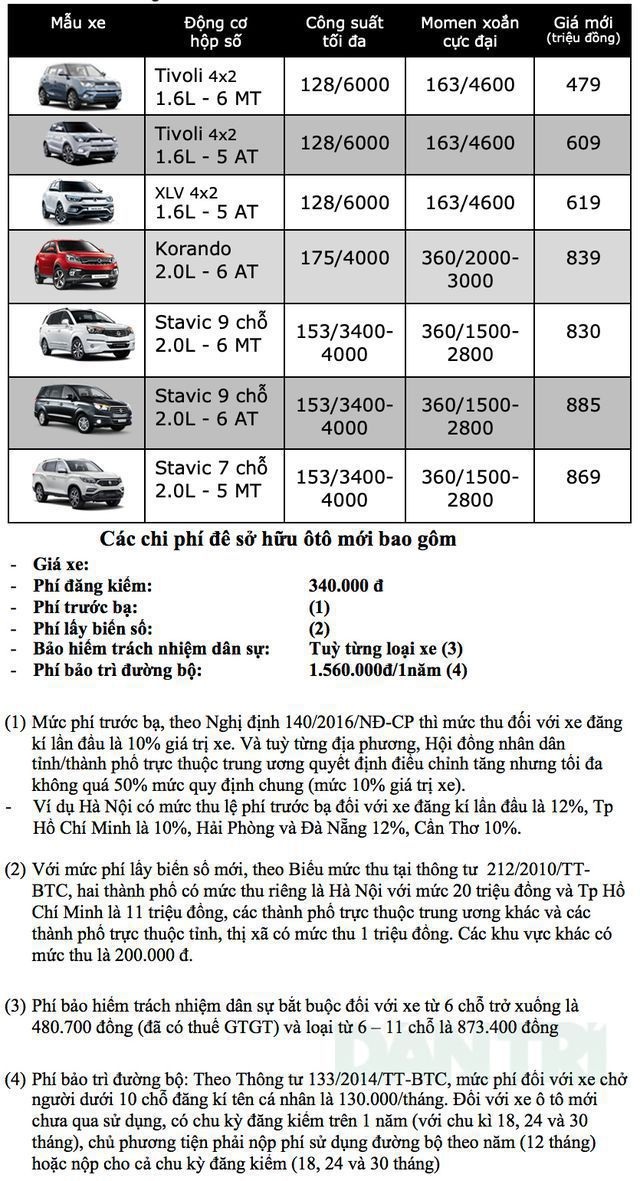 Bảng giá Ssangyong tại Việt Nam cập nhật tháng 6/2019 - 1 Bảng giá Ssangyong tại Việt Nam cập nhật tháng 6/2019 - 1