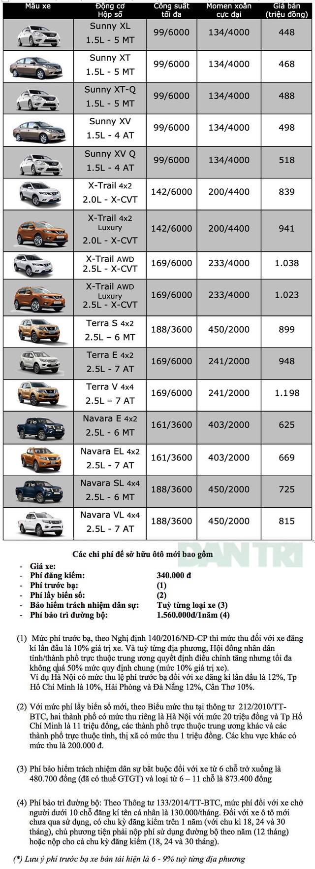 Bảng giá Nissan tại Việt Nam cập nhật tháng 6/2019 - 1 Bảng giá Nissan tại Việt Nam cập nhật tháng 6/2019 - 1