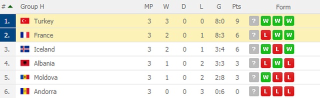 Thổ Nhĩ Kì 2-0 Pháp: Trái đắng cho thầy trò Deschamps - 6 Thổ Nhĩ Kì 2-0 Pháp: Trái đắng cho thầy trò Deschamps - 6