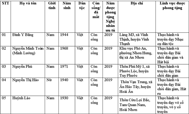 Vinh danh những nghệ nhân trong lĩnh vực di sản văn hóa phi vật thể - 2 Vinh danh những nghệ nhân trong lĩnh vực di sản văn hóa phi vật thể - 2