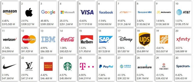 Google và Apple bất ngờ bị vượt mặt, mất danh hiệu thương hiệu giá trị nhất thế giới - 1