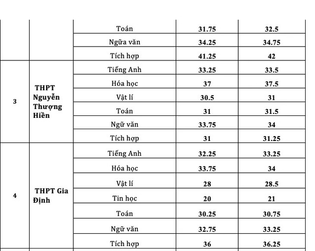 Điểm chuẩn vào lớp 10 chuyên ở TPHCM cao nhất là 41,75 điểm - 3 Điểm chuẩn vào lớp 10 chuyên ở TPHCM cao nhất là 41,75 điểm - 3
