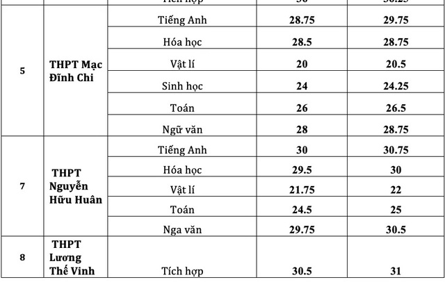 Điểm chuẩn vào lớp 10 chuyên ở TPHCM cao nhất là 41,75 điểm - 4 Điểm chuẩn vào lớp 10 chuyên ở TPHCM cao nhất là 41,75 điểm - 4