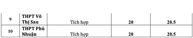 Điểm chuẩn vào lớp 10 chuyên ở TPHCM cao nhất là 41,75 điểm - 5 Điểm chuẩn vào lớp 10 chuyên ở TPHCM cao nhất là 41,75 điểm - 5