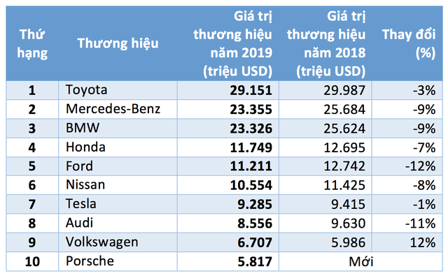 Top 10 thương hiệu ô tô giá trị nhất thế giới năm 2019 - 2