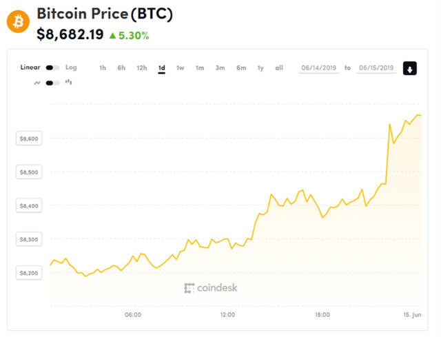 Bitcoin âm thầm 