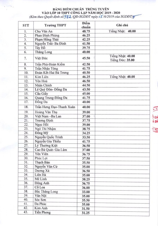 Hà Nội: Công bố điểm chuẩn lớp 10 công lập 2019 - 1