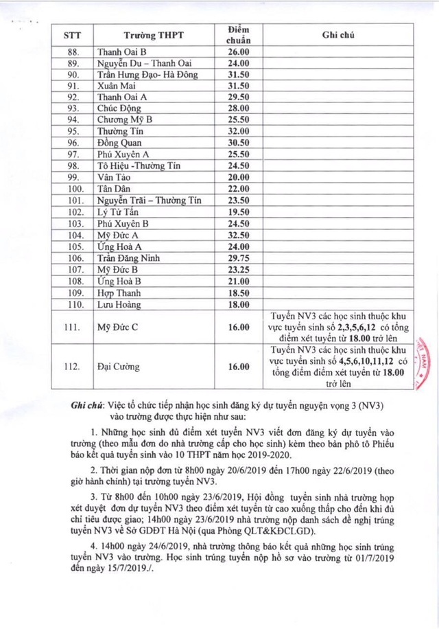 Hà Nội: Công bố điểm chuẩn lớp 10 công lập 2019 - 3