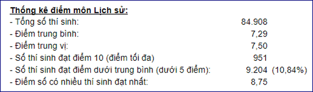 Phổ điểm thi vào 10 môn Lịch sử của Hà Nội: 9.204 thí sinh bị điểm dưới trung bình - 1 Phổ điểm thi vào 10 môn Lịch sử của Hà Nội: 9.204 thí sinh bị điểm dưới trung bình - 1