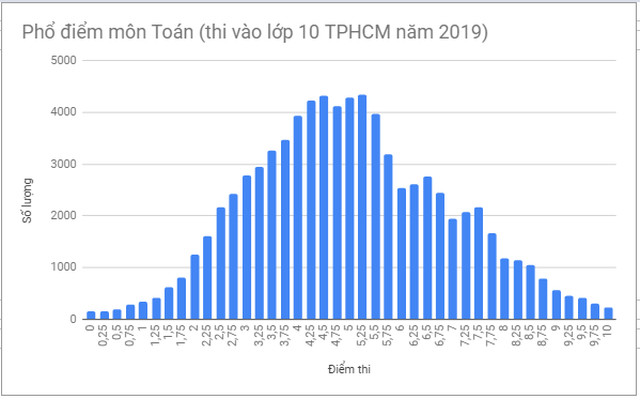 Phổ điểm môn Toán, Văn, Ngoại ngữ vào lớp 10 TP.HCM năm 2019: Điểm chuẩn sẽ giảm! - 1 Phổ điểm môn Toán, Văn, Ngoại ngữ vào lớp 10 TP.HCM năm 2019: Điểm chuẩn sẽ giảm! - 1