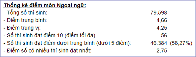Phổ điểm môn Toán, Văn, Ngoại ngữ vào lớp 10 TP.HCM năm 2019: Điểm chuẩn sẽ giảm! - 2 Phổ điểm môn Toán, Văn, Ngoại ngữ vào lớp 10 TP.HCM năm 2019: Điểm chuẩn sẽ giảm! - 2