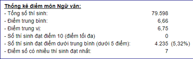 Phổ điểm môn Toán, Văn, Ngoại ngữ vào lớp 10 TP.HCM năm 2019: Điểm chuẩn sẽ giảm! - 3 Phổ điểm môn Toán, Văn, Ngoại ngữ vào lớp 10 TP.HCM năm 2019: Điểm chuẩn sẽ giảm! - 3