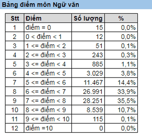 Phổ điểm môn Toán, Văn, Ngoại ngữ vào lớp 10 TP.HCM năm 2019: Điểm chuẩn sẽ giảm! - 4 Phổ điểm môn Toán, Văn, Ngoại ngữ vào lớp 10 TP.HCM năm 2019: Điểm chuẩn sẽ giảm! - 4