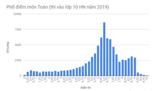 Phổ điểm môn Toán, Văn vào lớp 10 Hà Nội năm 2019: Điểm thi trung bình 6,5 trở lên - 2 Phổ điểm môn Toán, Văn vào lớp 10 Hà Nội năm 2019: Điểm thi trung bình 6,5 trở lên - 2